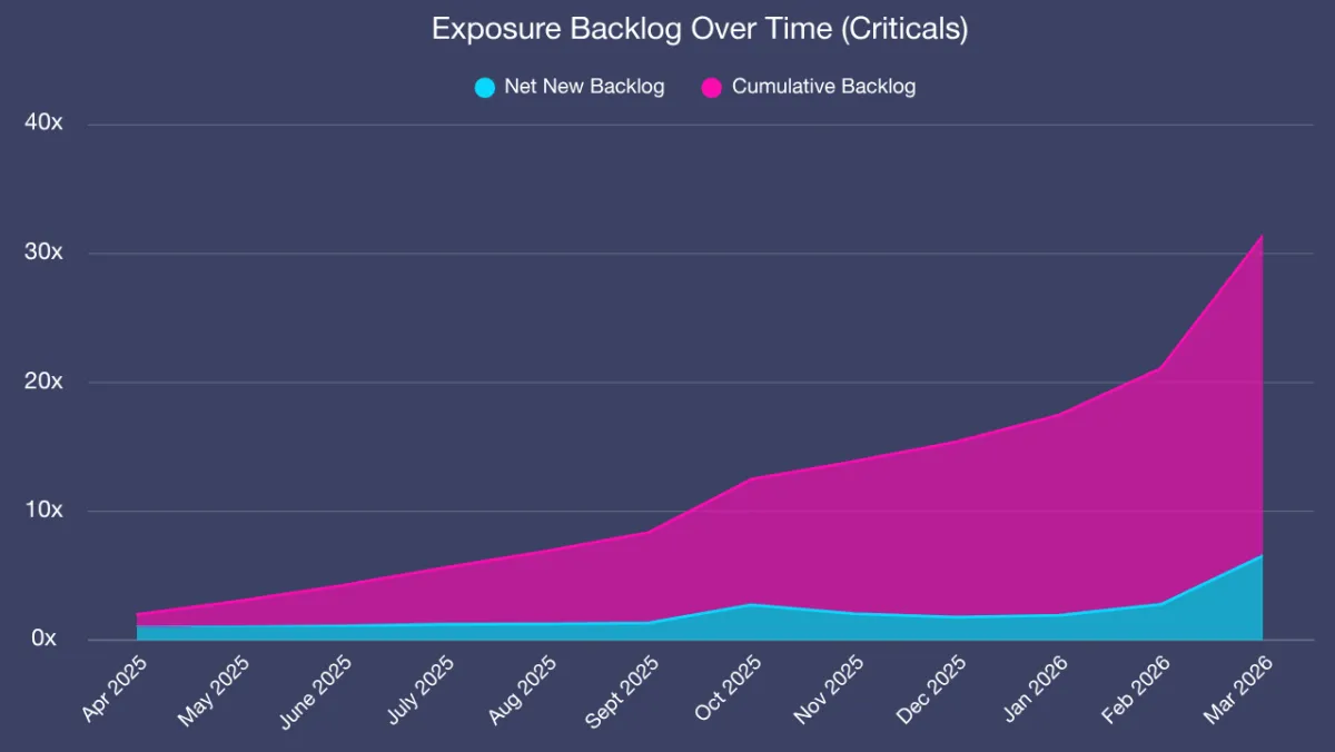 Exposure Backlog (Criticals)