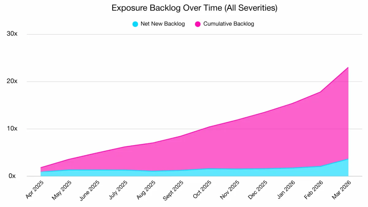 Exposure Backlog Over Time (All Severities)