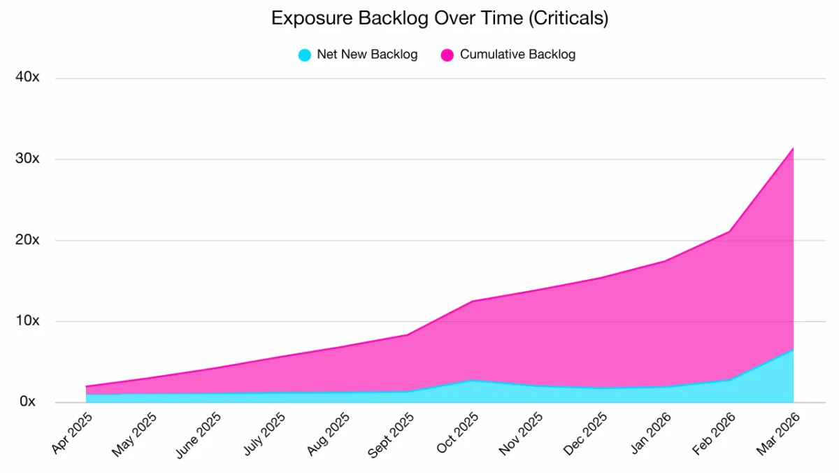 Exposure Backlog Over Time (Criticals)