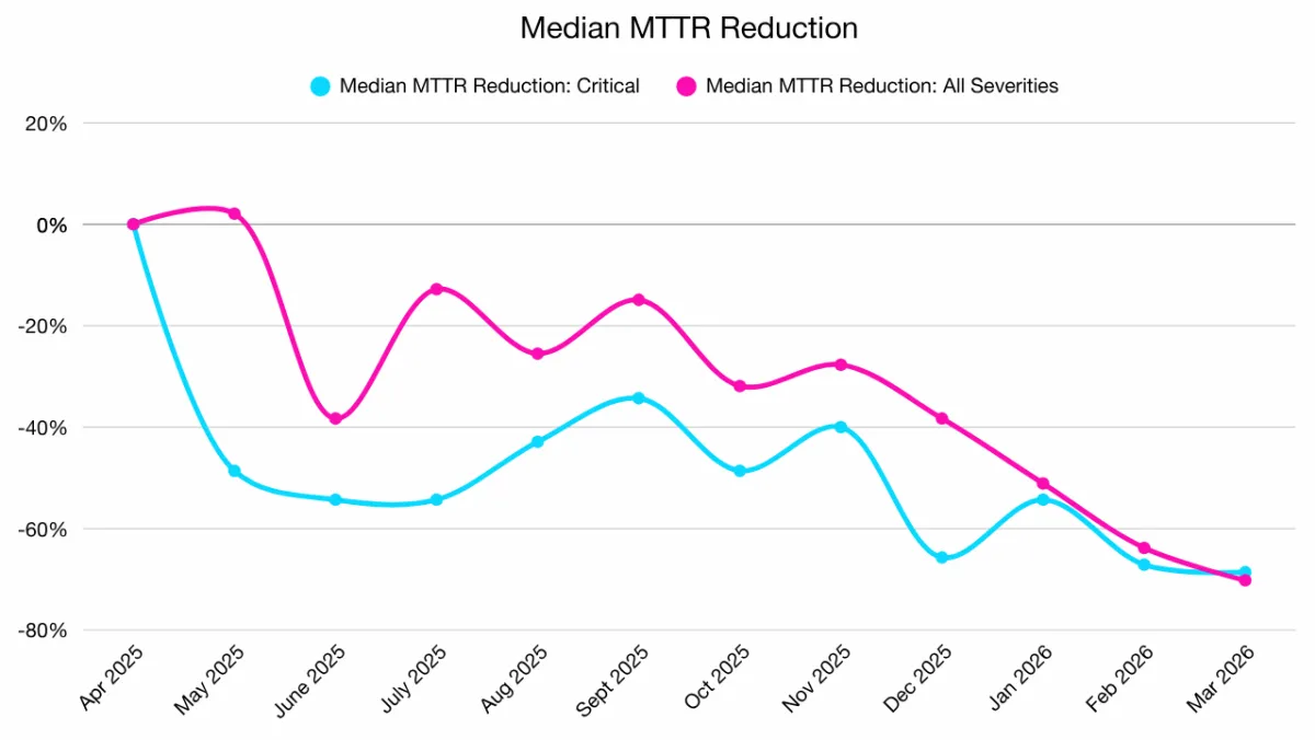 Median MTTR Reduction