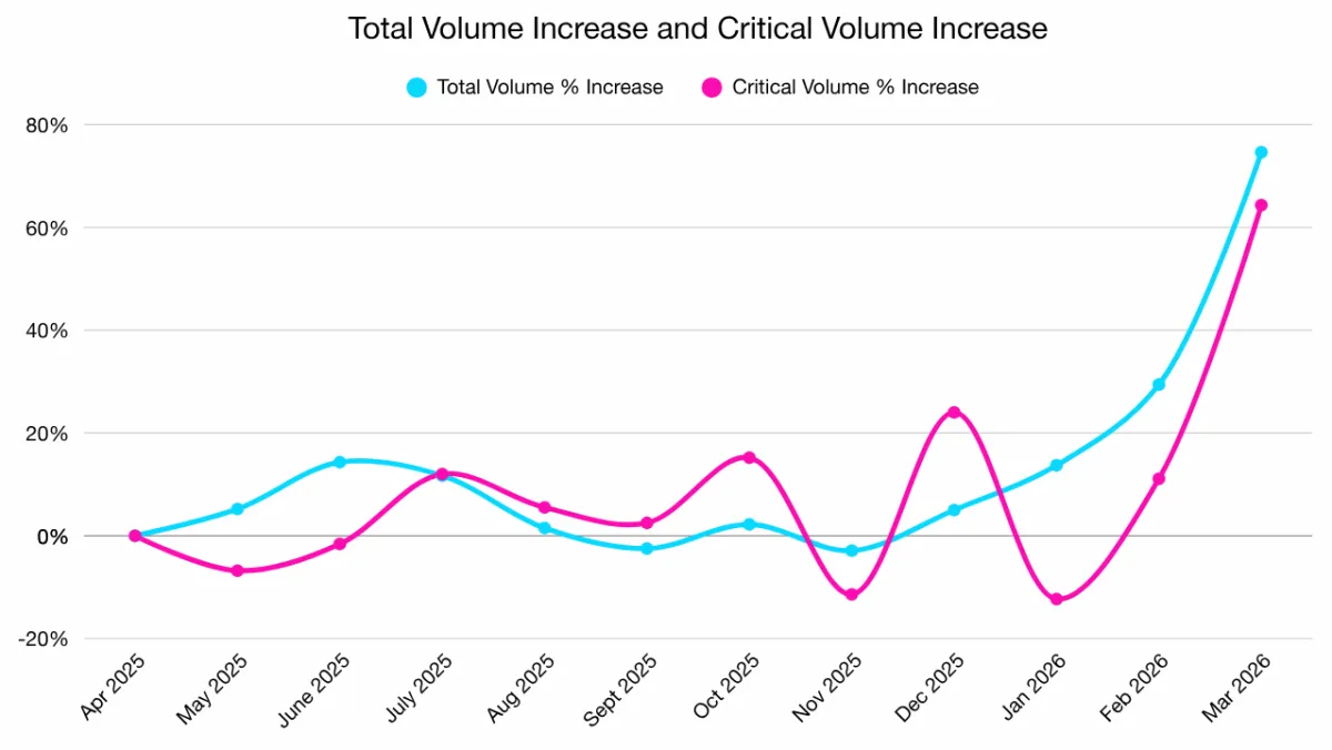 Total Volume Increase and Critical Volume Increase