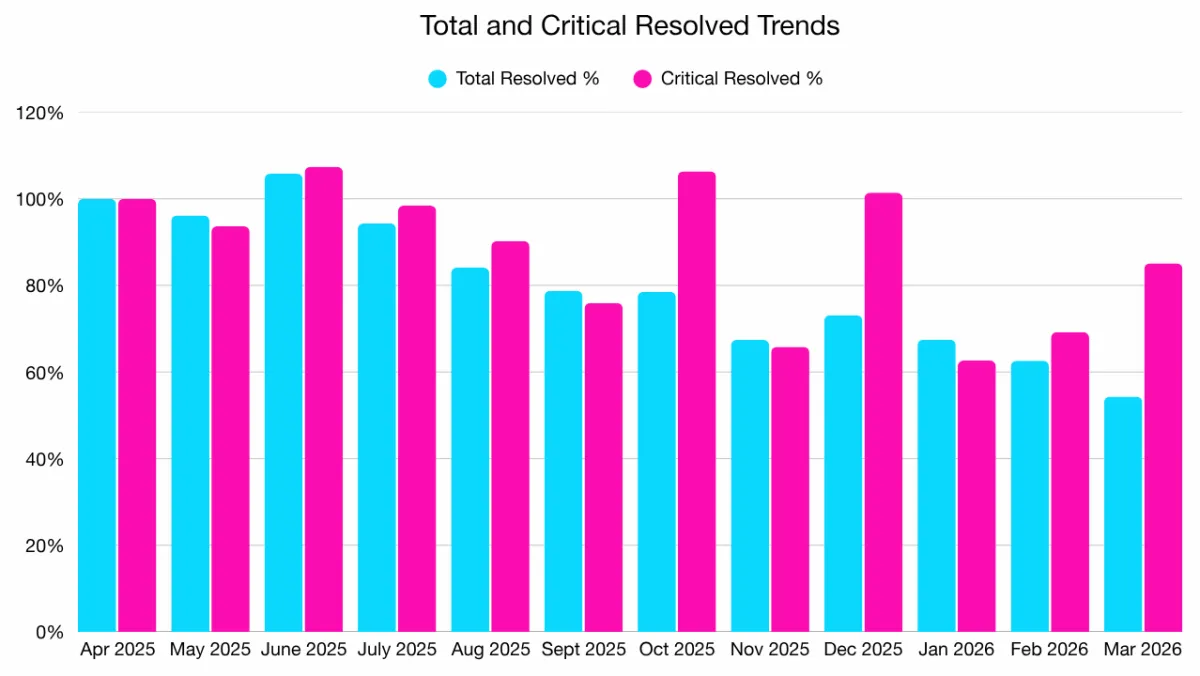 Total and Critical Resolved Trends