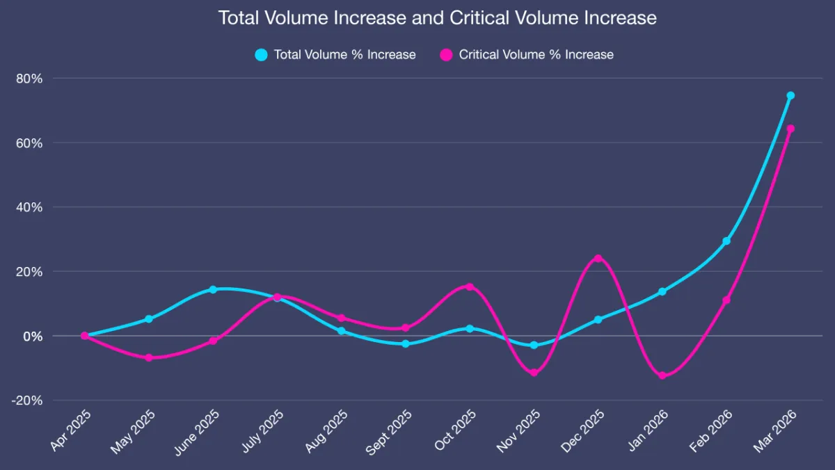 Total Volume Increase