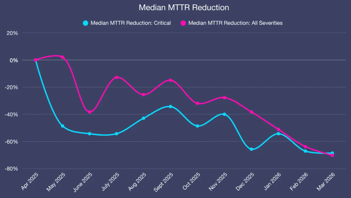 Median MTTR Reduction