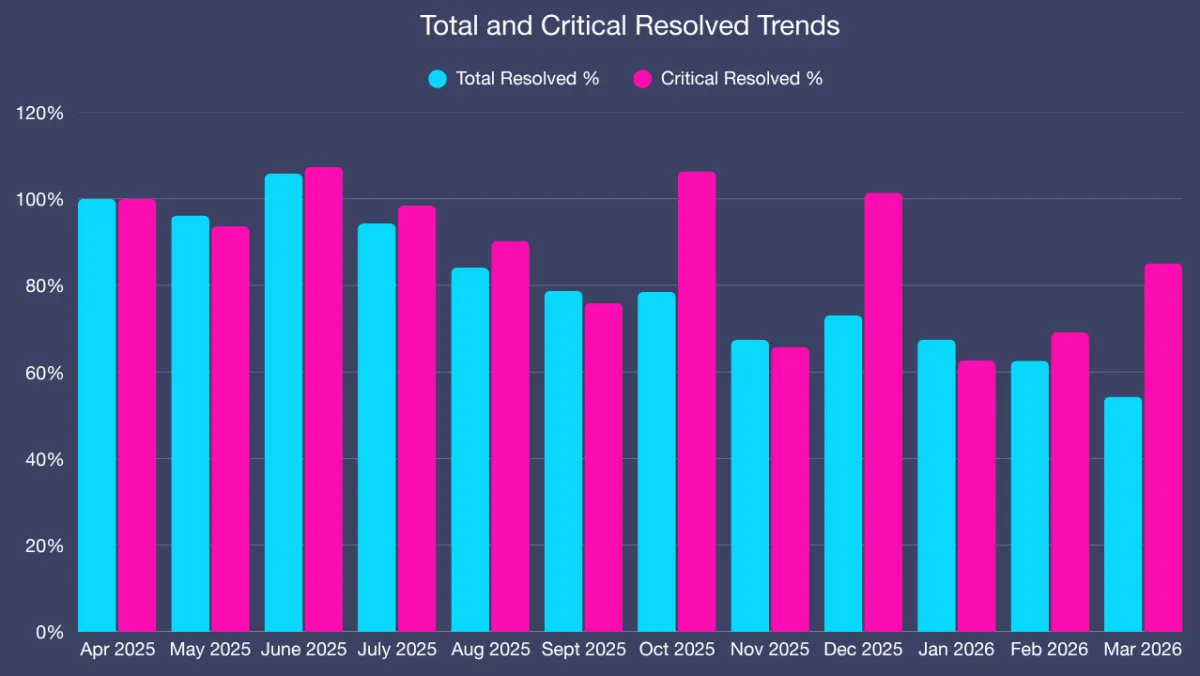 Total Resolved Trends