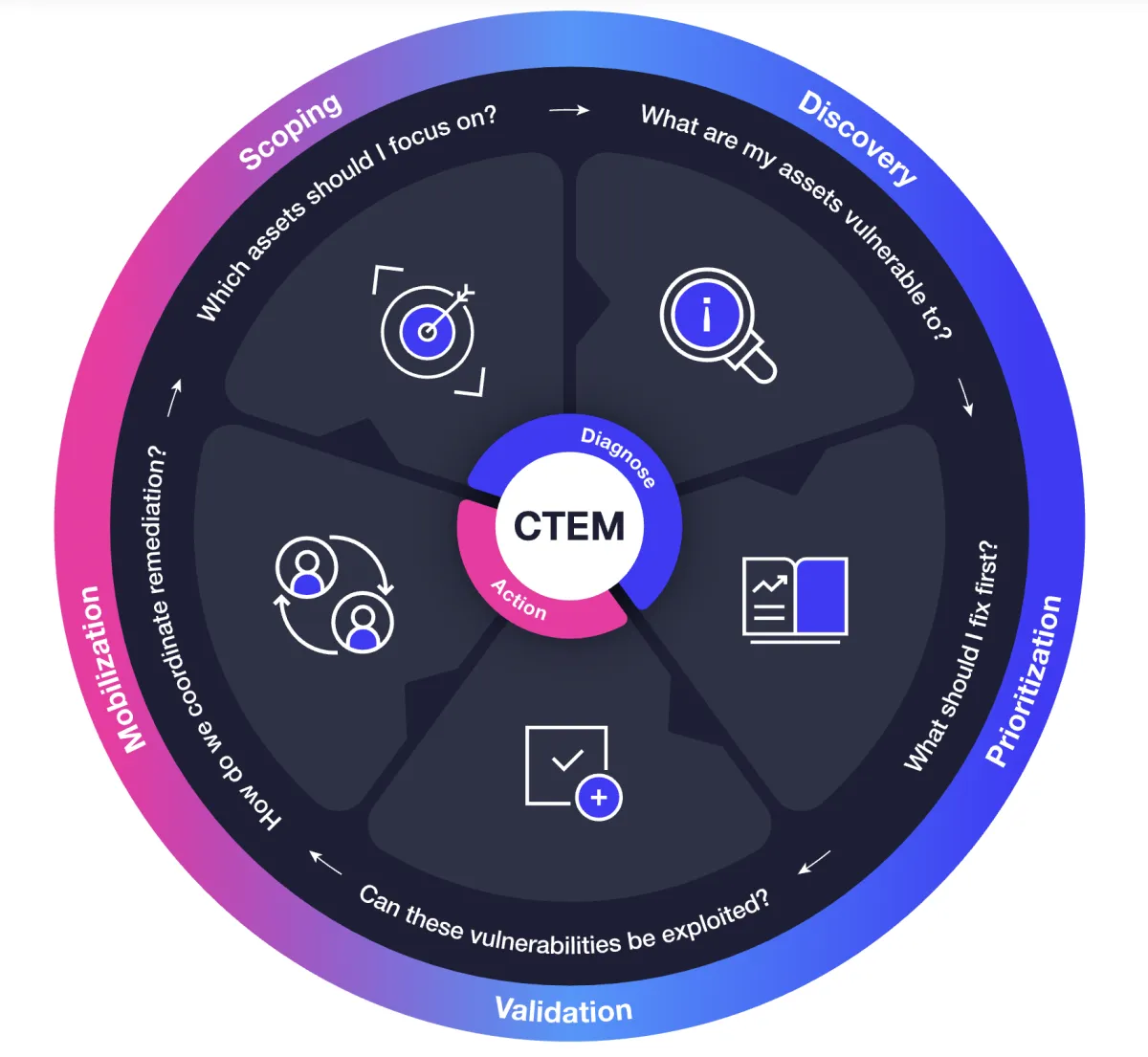 Circular diagram of the five CTEM stages: Scoping, Discovery, Prioritization, Validation, and Mobilization, flowing in sequence around a central CTEM label.