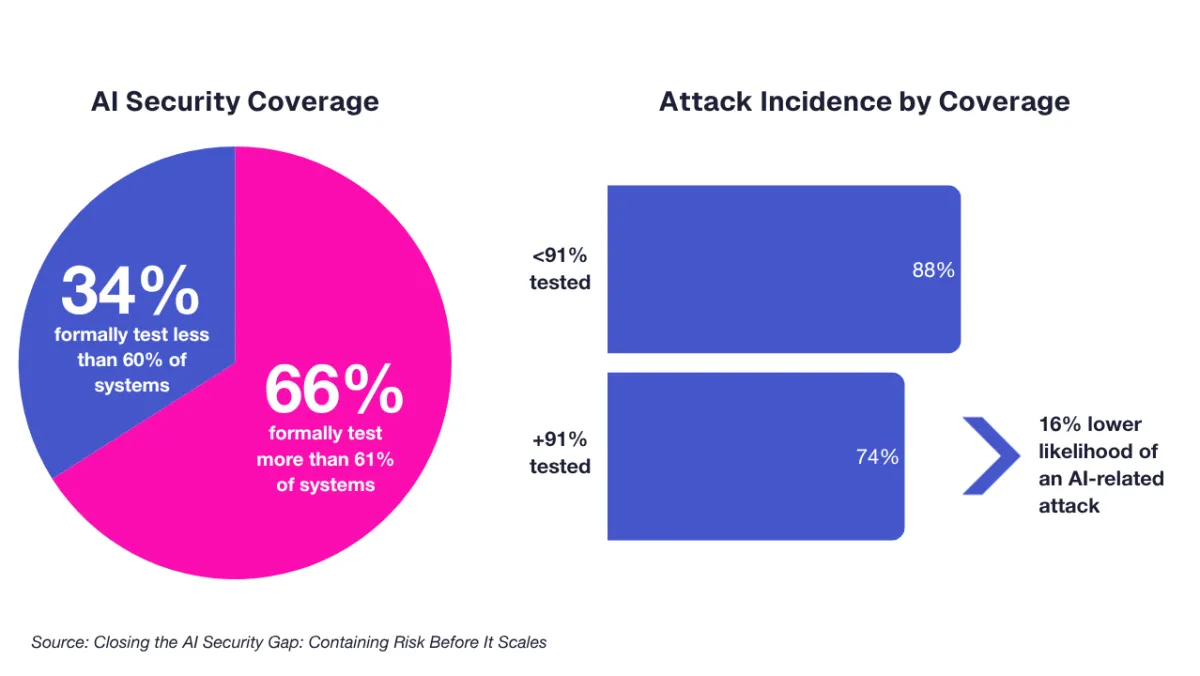 AI Security Coverage Data Visualization