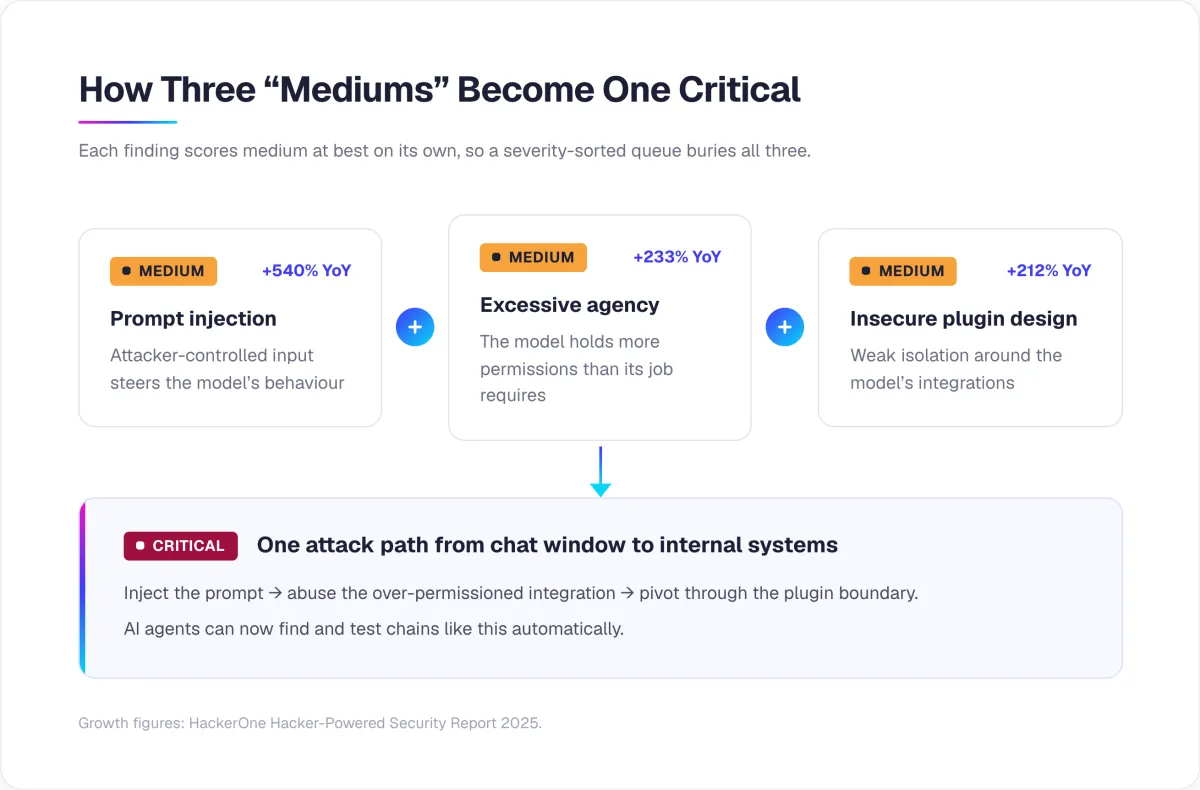 How Mediums Chain into Criticals Diagram