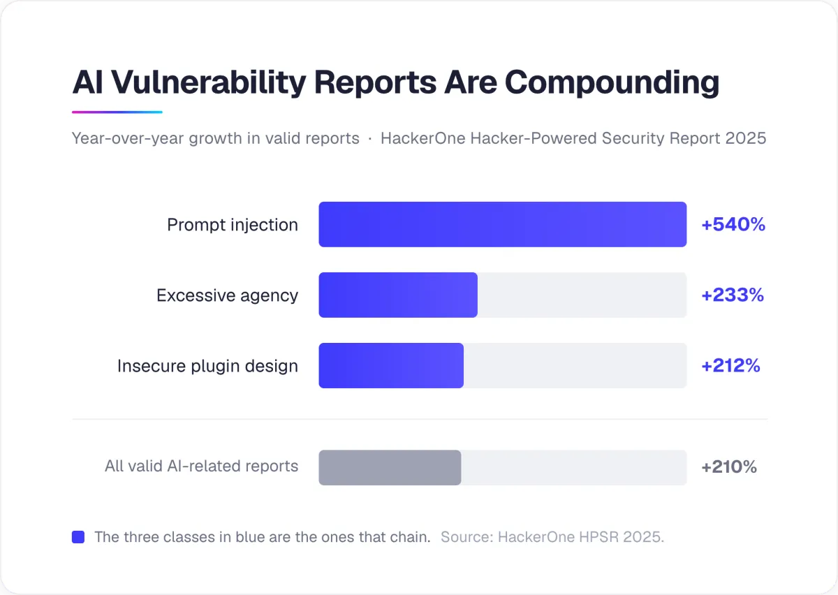 AI Vulnerability Chart
