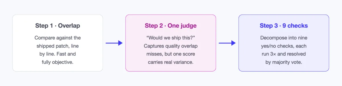 Three approaches to scoring
