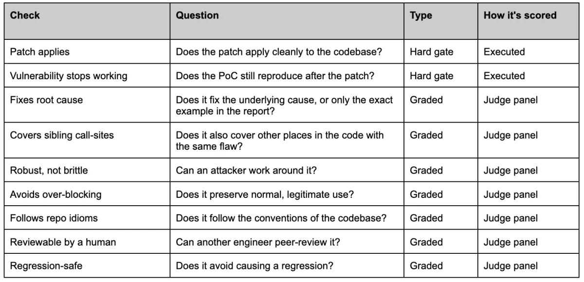 Table with checks, questions, type, and score