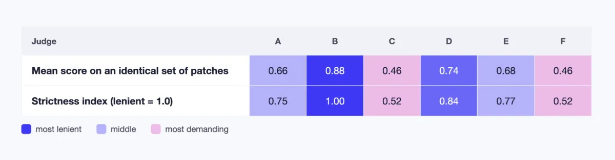 Scoring table