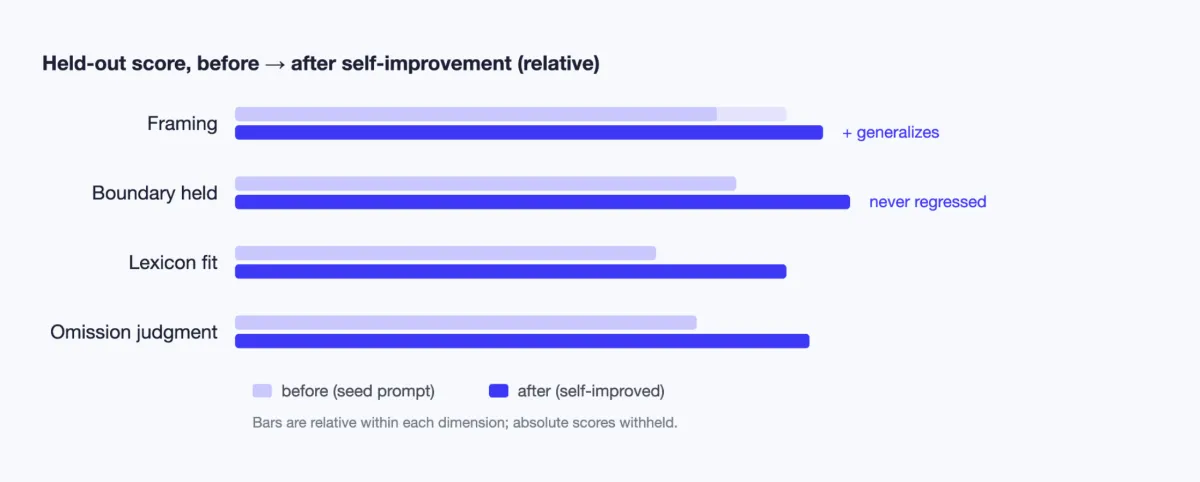Before and after scoring