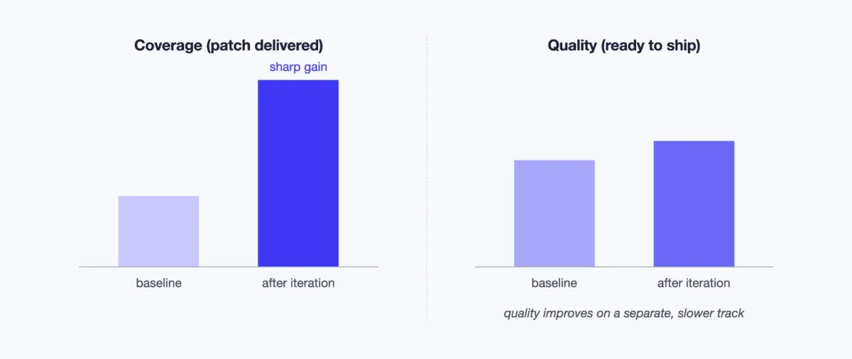Coverage and quality graph