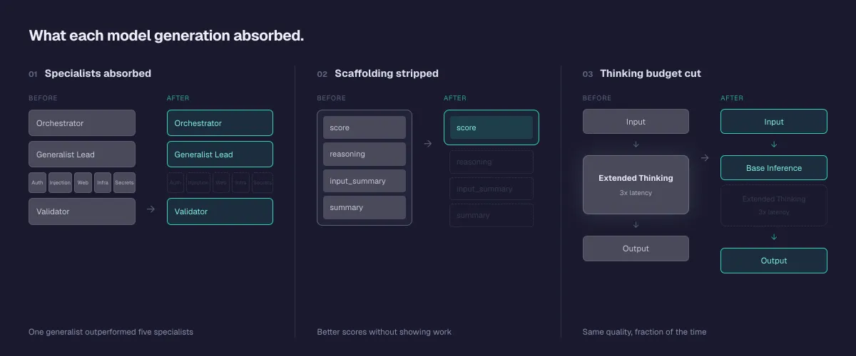 AI agent architecture evolution