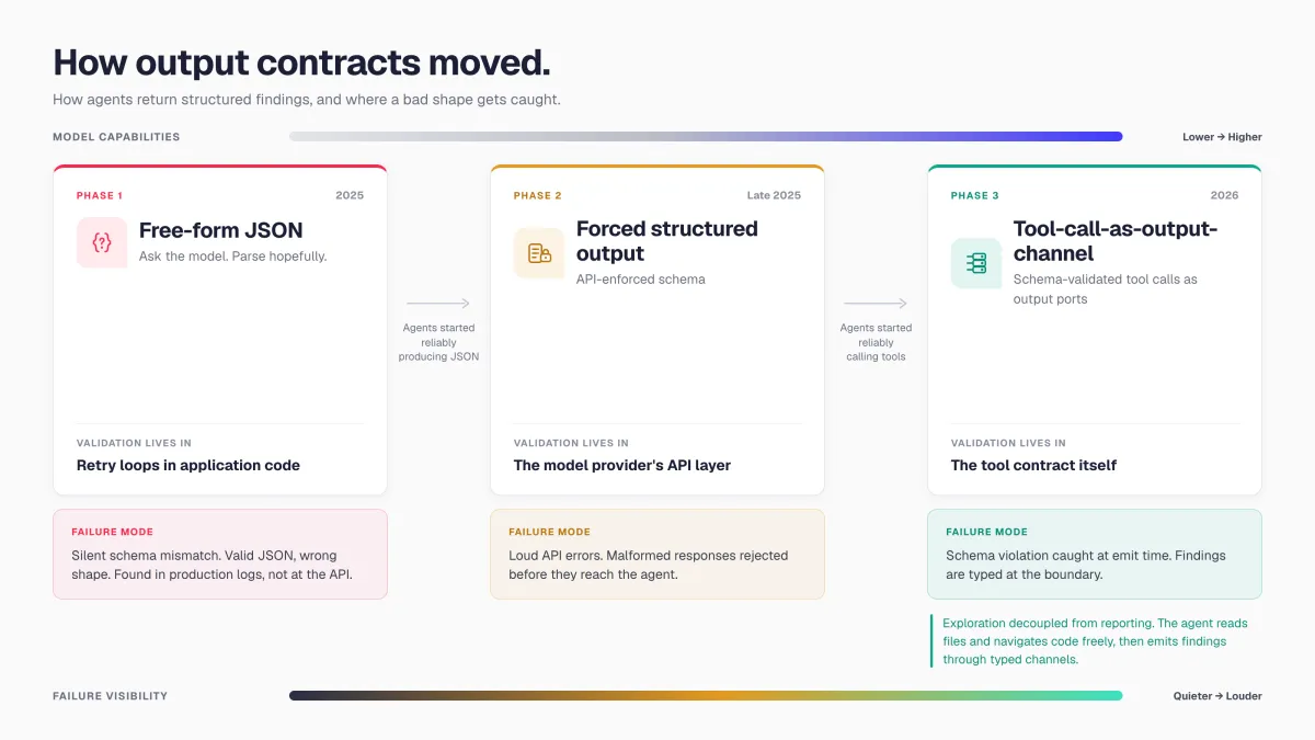 AI agent contract