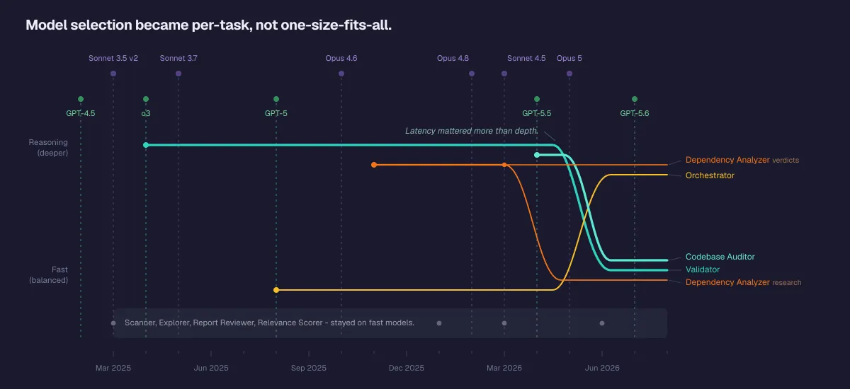 AI agent model timeline