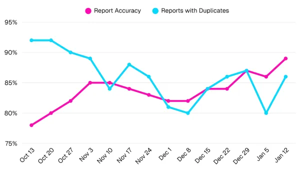 Report accuracy and number of reports with duplicates over 90 days