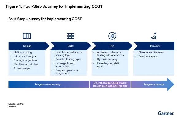 Gartner COST Diagram
