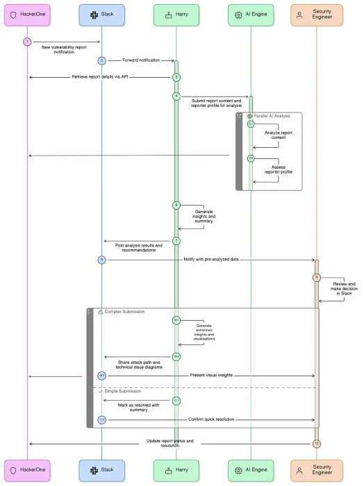End-to-end triage workflow built by Deriv