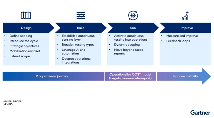 Gartner COST Diagram