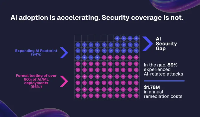 Webinar: AI Adoption is Accelerating, Security coverage is not.