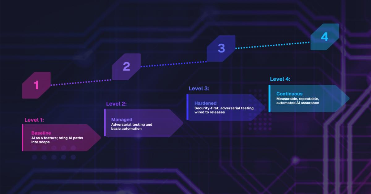 Choosing the Right AI Testing Approach for Every Adoption Stage | HackerOne